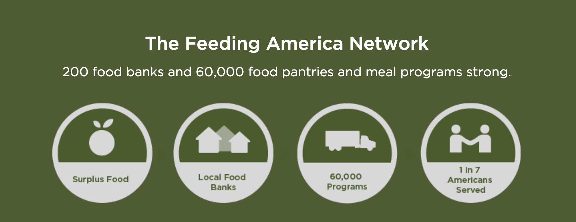 Feeding America key stats